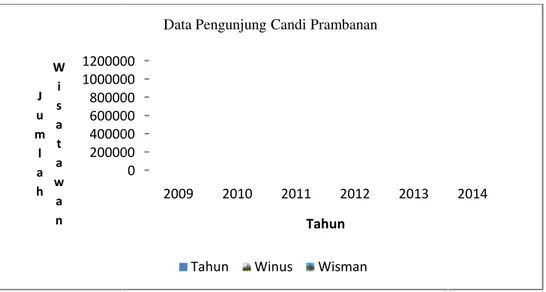 Gambar 1.1. Data Pengunjung Candi Prambanan Sumber : PT Taman Wisata Candi Borobudur, Prambanan dan Ratu Boko