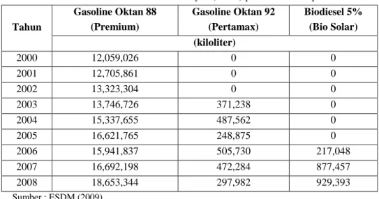 Tabel 1. Konsumsi Bahan Bakar Minyak (BBM) pada sektor tranportasi 