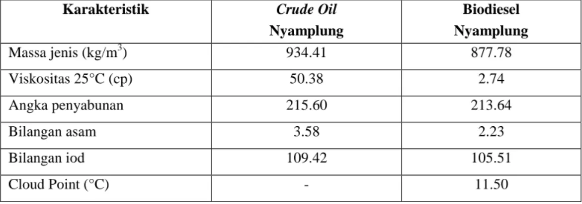 Tabel 4. Karakteristik minyak nyamplung sebelum dan sesudah transesterifikasi 