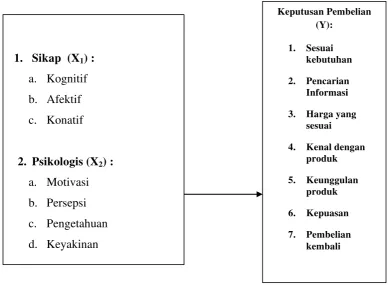 Gambar 2.2 Kerangka Konseptual 