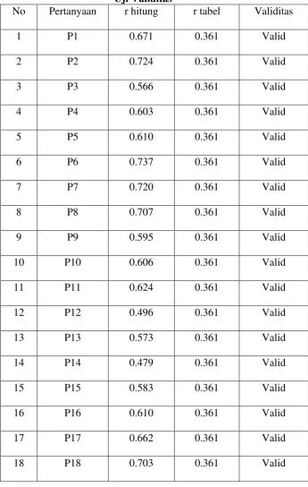 Tabel 4.4 Uji Validitas 