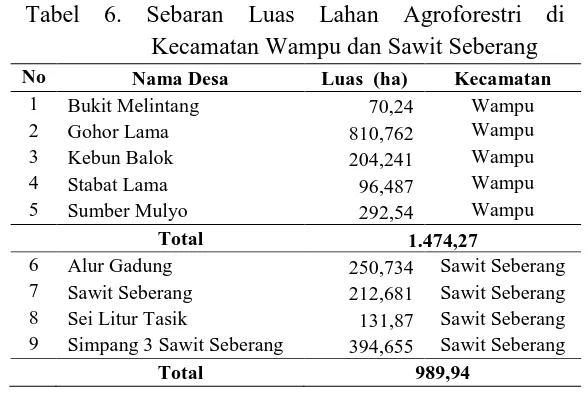 Tabel 6. Sebaran Luas Lahan Agroforestri di   Kecamatan Wampu dan Sawit Seberang 