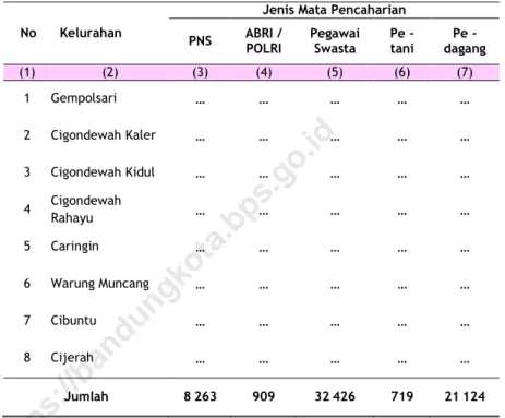 Tabel  3.2.1   Jumlah Penduduk Menurut Jenis Mata  Pencaharian dan Kelurahan di Kecamatan  Bandung Kulon Tahun 2018 