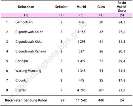 Tabel  4.1.1  Jumlah  Sekolah,  Murid,  Guru,  dan  Rasio  Murid-Guru  Sekolah  Dasar  (SD)  Menurut  Kelurahan    di  Kecamatan  Bandung  Kulon  Tahun 2018 