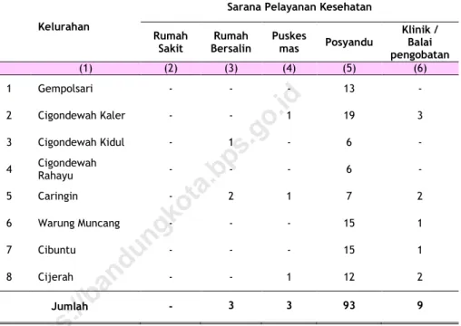 Tabel  4.2.1  Jumlah Sarana Kesehatan  per Kelurahan  di  Kecamatan  Bandung  Kulon  Tahun   2018 