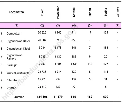 Tabel  4.3.1  Persentase Penduduk Menurut Kelurahan dan  Agama yang Dianut  di Kecamatan Bandung Kulon  Tahun  2018 *) 