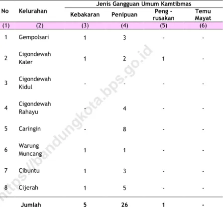 Tabel  4.4.1  Jumlah  Gangguan  Umum  Kamtibmas  Menurut  Jenis Per Kelurahan  di   Kecamatan  Bandung  Kulon Tahun 2018 