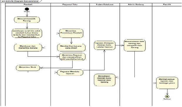 Gambar 3.1 Activity Diagram Sistem Yang Berjalan 