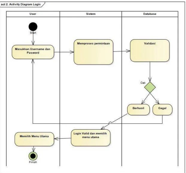 Gambar 3.5 Activity Diagram (Login) sistem yang diusulkan 