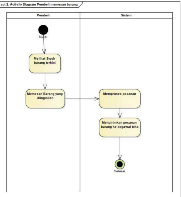 Gambar 3.6 Activity Diagram (Pembeli memesan barang) di sistem yang diusulkan  Gambar diatas adalah gambar dari alur pembeli memesan barang