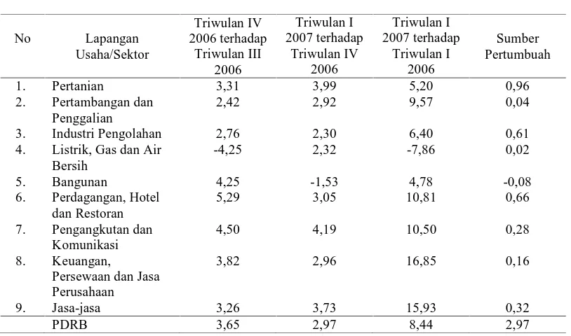 Tabel 1.1  Laju dan Sumber Pertumbuhan PDRB Provinsi Sumatera Utara Atas Dasar Harga Konstan 2000 Menurut Lapangan Usaha/Sektor 