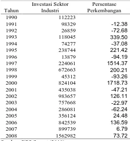 Tabel 4.2. Perkembangan Investasi Sektor Industri Sumatera Utara 1990-2008  (Juta Rupiah)  