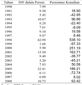 Tabel 4.4. Perkembangan Inflasi Sumatera Utara (Persen) Tahun INF dalam Persen Persentase Kenaikan 