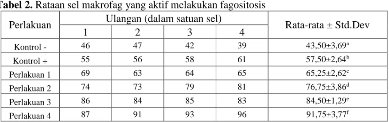 Tabel  dan  grafik  peningkatan  IFN-γ  dapat  dilihat pada tabel 2 berikut :  