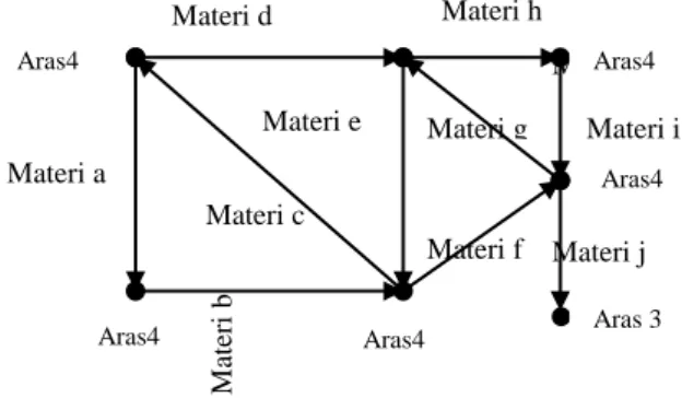 Gambar 8. Ilustrasi jalur pemberian materi mentoring  Pada graf diatas dapat dilihat bahwa jalur untuk mentoring  dapat disusun menggunakan graf sehingga seorang kader  dapat dirancang menggunakan graf sehingga ia tidak akan  mendapatkan materi yang sama