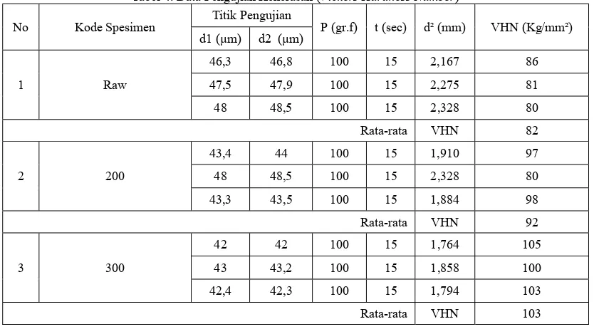 Tabel 2. Hasil Pengujian Tarik, untuk specimen dengan suhu pre heat cetakan 200oC