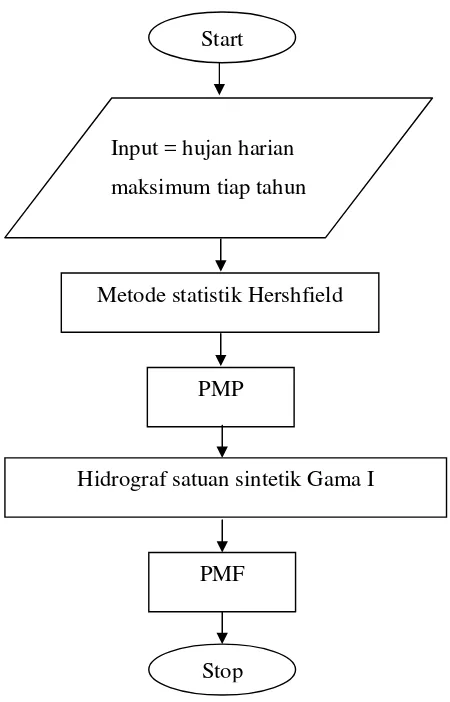 Gambar  3-3. Diagram alir perhitungan PMF. 