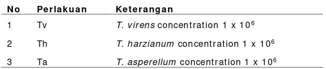Table 1. Composition of Some Species of Trichoderma Treatment