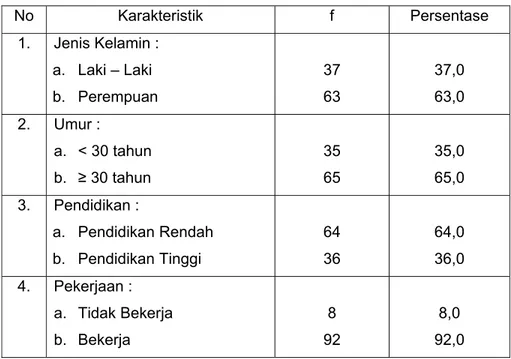 Tabel 4.1.  Karakteristik Responden di Puskesmas  Pandanaran Kota Semarang Tahun 2006 