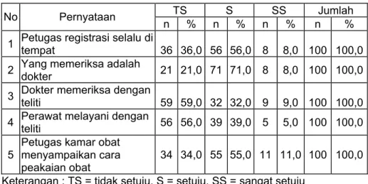 Tabel 4.2.   Distribusi Jawaban Responden Atas Pertanyaan  Variabel Kehandalan Pelayanan Rawat Jalan  Puskesmas Pandanaran Kota Semarang Tahun  2006  