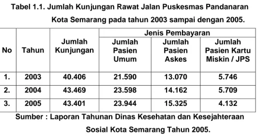 Tabel 1.1. Jumlah Kunjungan Rawat Jalan Puskesmas Pandanaran  Kota Semarang pada tahun 2003 sampai dengan 2005