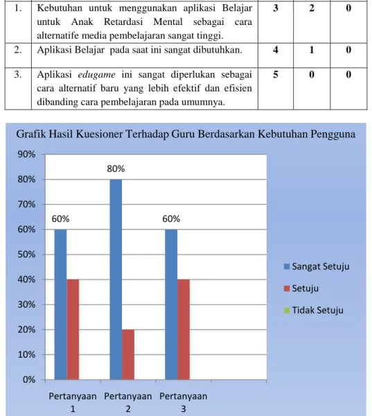 Tabel 4 Hasil Kuesioner Hasil Kuesioner Terhadap Guru Berdasarkan Kebutuhan Pengguna  dengan Aplikasi Pembelajaran 