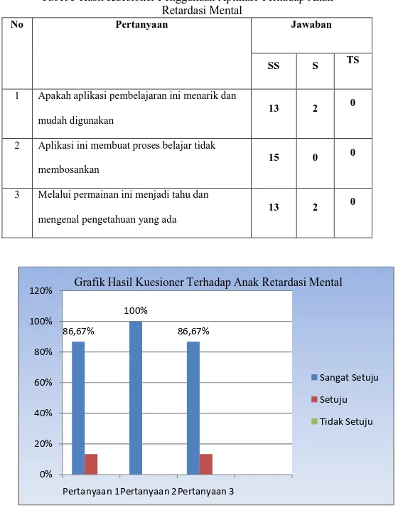 Gambar 8 : Grafik Hasil Kuesioner Penggunaan Aplikasi Terhadap Anak  Retardasi Mental 