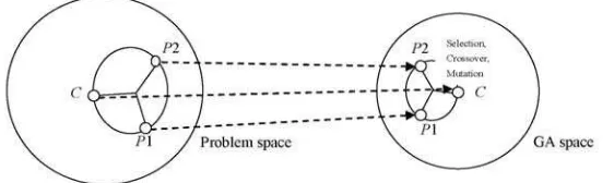 Figure 1. Map the optimization problem space to GA space 