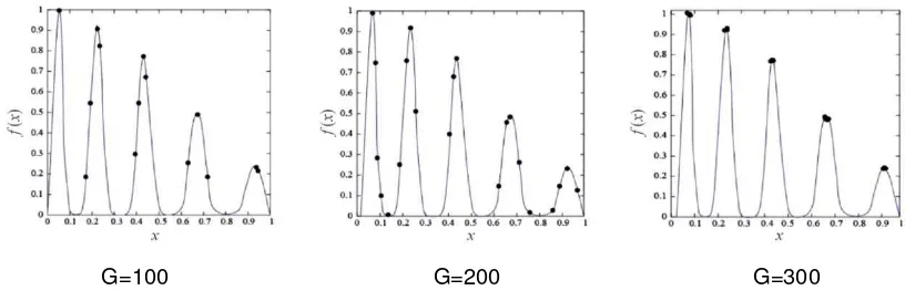 Figure 6. Results of SMIGA algorithm 