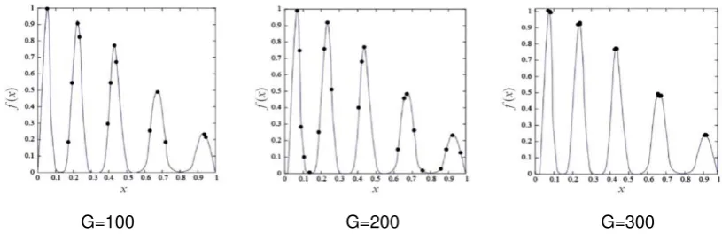 Figure 6. Results of SMIGA algorithm 