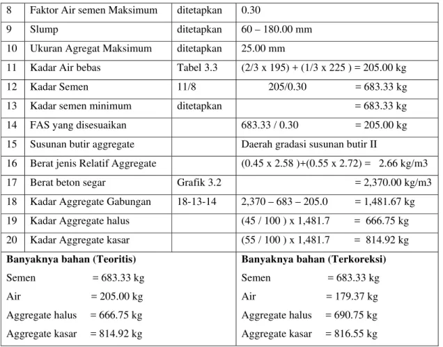 Tabel 3.2   Perkiraan Kekuatan Tekan (kg/cm2) Beton dengan Faktor air-semen 0,5  dan jenis semen dan agregate kasar yang biasa dipakai di Indonesia 
