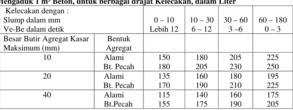 Tabel 3.3  Perkiraan Jumlah Air Bebas (Agregat dalam Keadaan SSD) untuk         Mengaduk 1 m³ Beton, untuk berbagai drajat Kelecakan, dalam Liter 
