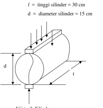 Gambar 3.3.  Uji Split Cylinder. 