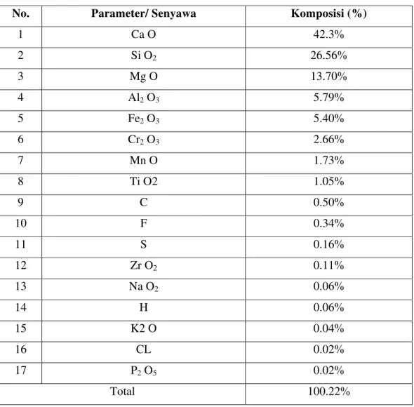 Tabel 1. 2. Pengukuran X-ray diffraction komposisi kimia slag dalam (%) 