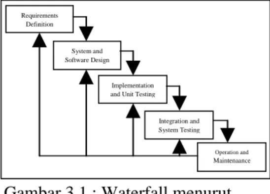 Gambar 3.1 : Waterfall menurut  Sommerville [7] 