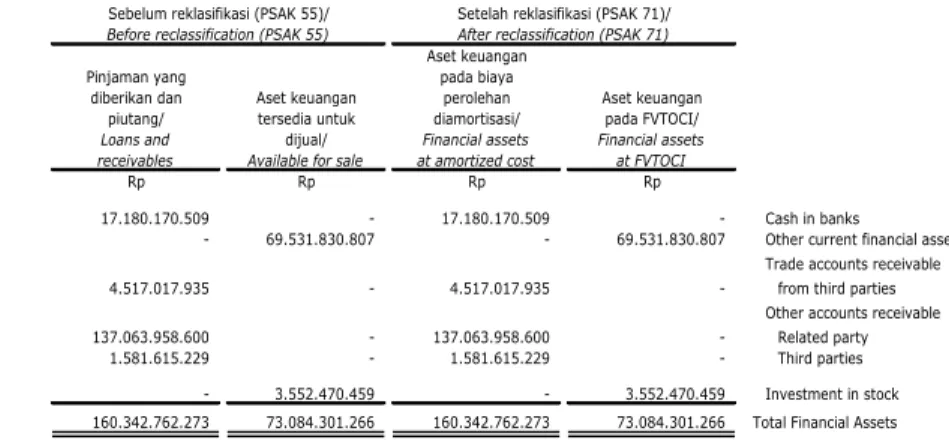Tabel  di  bawah  ini  menunjukkan  informasi  berkaitan  dengan  aset  keuangan  yang  telah  direklasifikasi  sebagai  akibat  dari  transisi  penerapan  PSAK 71