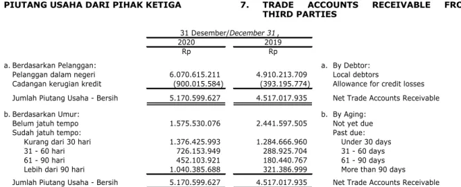 Tabel  berikut  merinci  profil  risiko  piutang  usaha  dari  kontrak  dengan  pelanggan  berdasarkan  matriks  provisi  Perusahaan