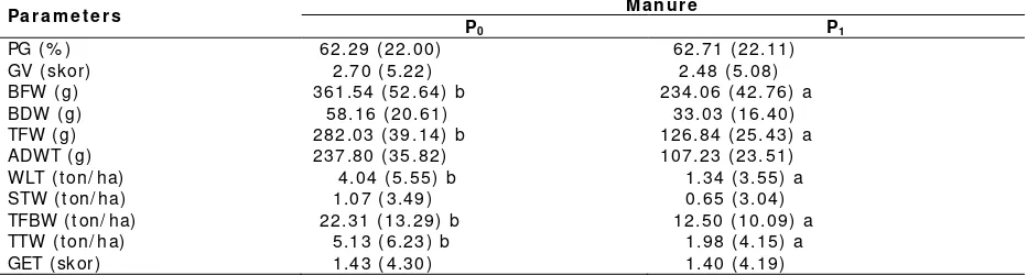 Table 2 shows that the treatment without manure (P0compared to the treatment of manure (P) gives the best growth and yield of sweet potato 1)