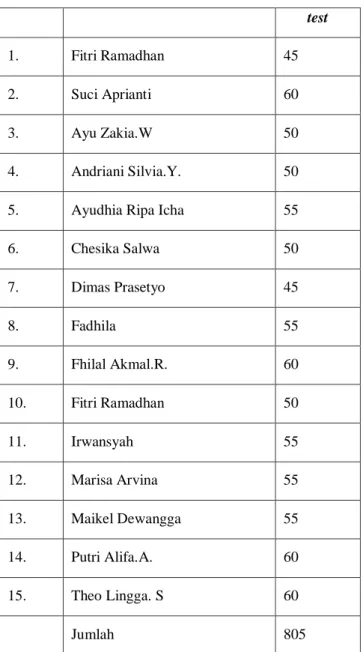 Tabel 4.2. Data Nilai Pre-test Kelompok Eksperimen  