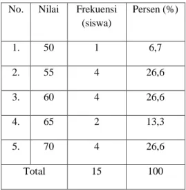 Tabel 4.5. Nilai Awal (Pre-test) kelas eksperimen 