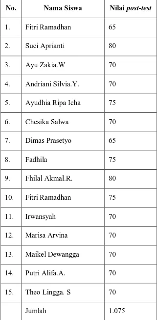 Tabel 4.6. Data Hasil Post-test Kelompok Kontrol  