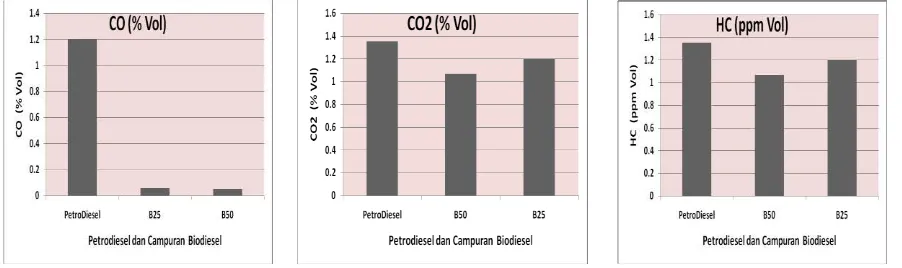 Gambar 1. Perbandingan gas buang CO, HC, CO2, menggunakan bahan bakar Petrodiesel dan Campuran Biodiesel  B25 dan B50 