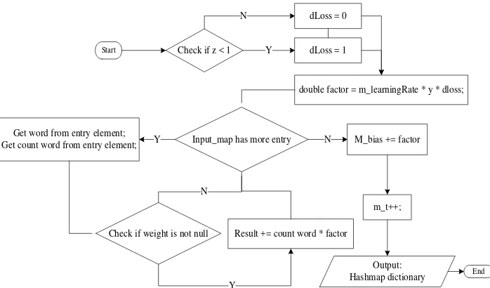 Figure 3. Flow update classifier part 1 referenced from Weka libraries 
