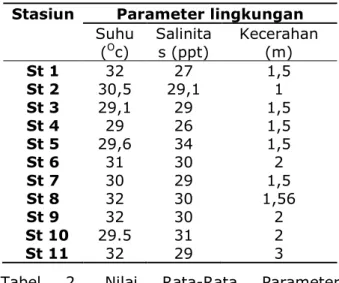 Tabel  2.  Nilai  Rata-Rata  Parameter  Lingkungan  Di  perairan  Pulau  Parang  dan  Pulau  Kumbang,  Kepulauan Karimunjawa, Jepara 