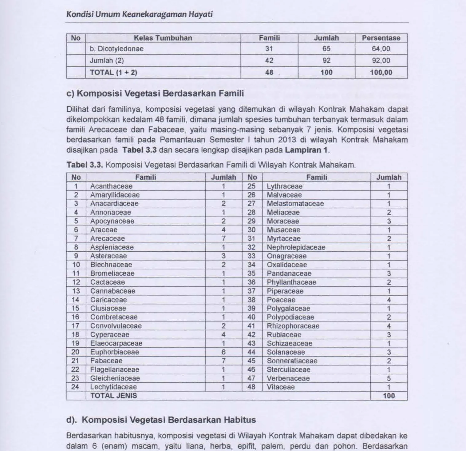 Tabel 3,3. Komposisi Vegetasi Berdasarkan Famili di Wilayah Kontrak Mahakam. 
