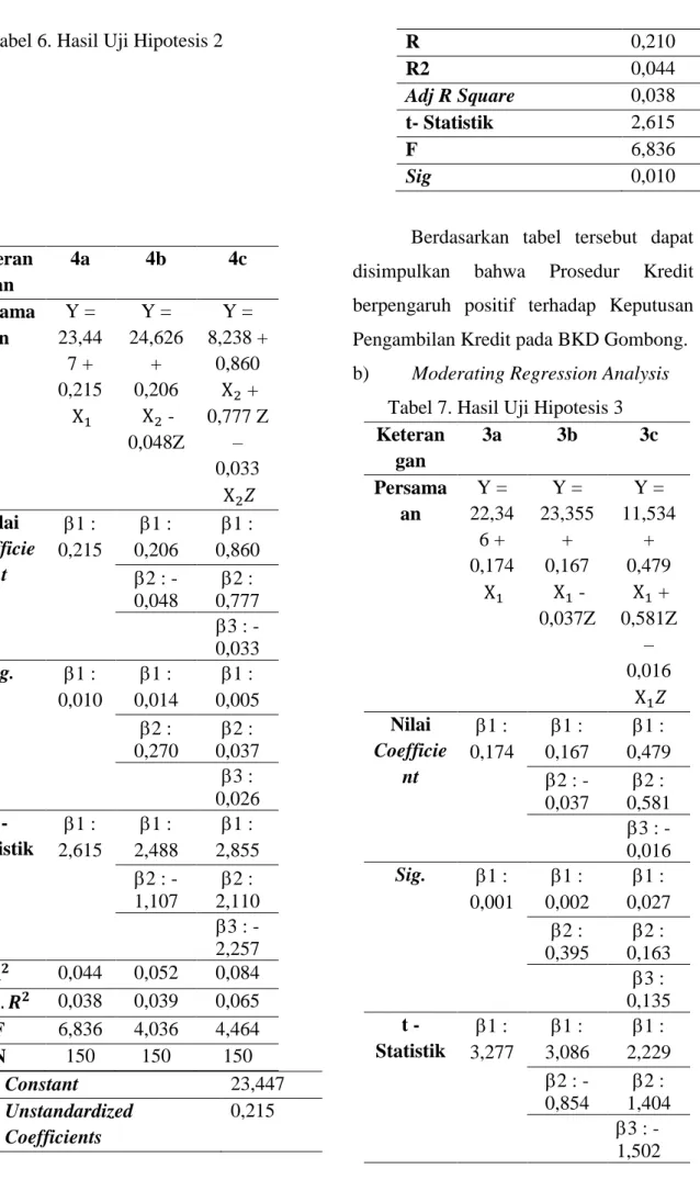 Tabel 6. Hasil Uji Hipotesis 2  Constant  23,447  Unstandardized  Coefficients  0,215  R  0,210 R2 0,044 Adj R Square 0,038 t- Statistik 2,615 F 6,836 Sig 0,010 