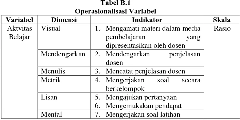 Tabel B.1 Operasionalisasi Variabel 