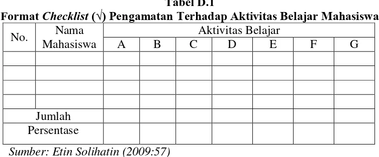 Tabel D.1 (√) Pengamatan Terhadap Aktivitas Belajar Mahasiswa
