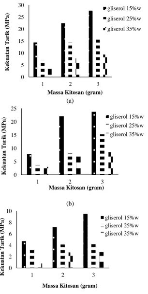 Gambar  1.  Pengaruh  Penambahan  Kitosan  dan  Gliserol  terhadap  Kekuatan  Tarik  Bioplastik  pada  Suhu  Pemanasan  Larutan  Bioplastik  (a)  70 