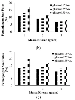 Gambar  2. Pengaruh  Penambahan  Kitosan  dan  Plasticizer  Gliserol  terhadap  Pemanjangan  Saat Putus Bioplastik pada Suhu Pemanasan  Larutan Bioplastik (a) 70  o C, (b) 80  o C, dan  (c) 90  o C 